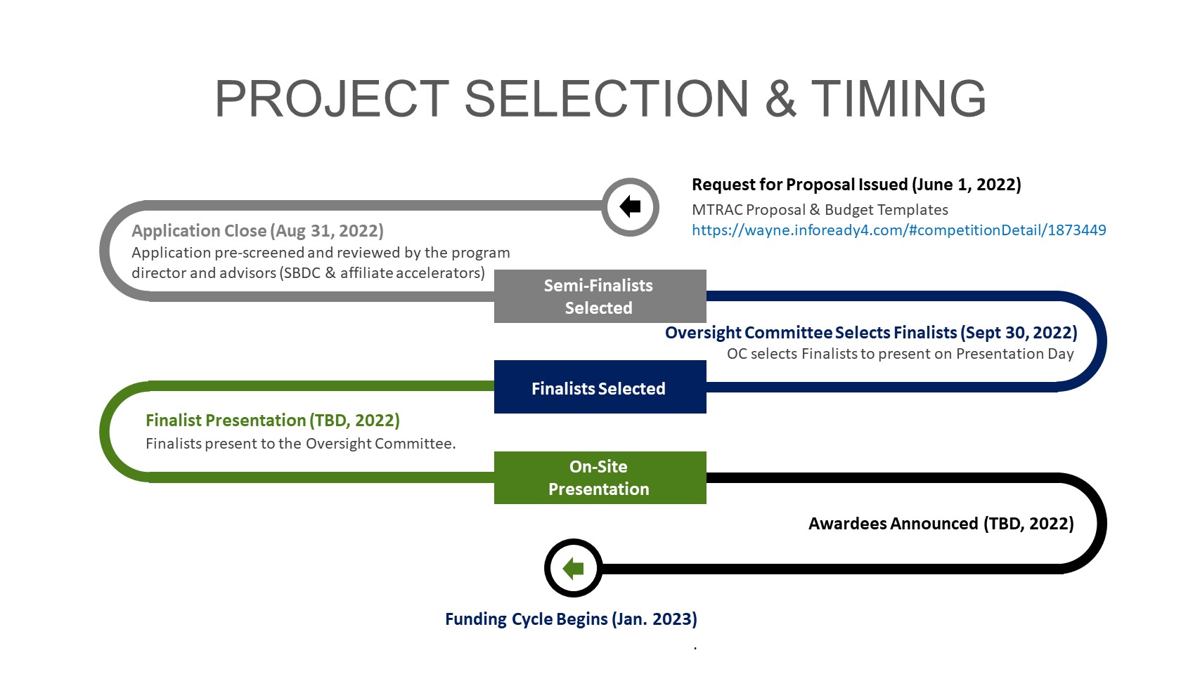 Graphic of MTRAC Innovation Hub for Advanced Computing Timeline 2022-23