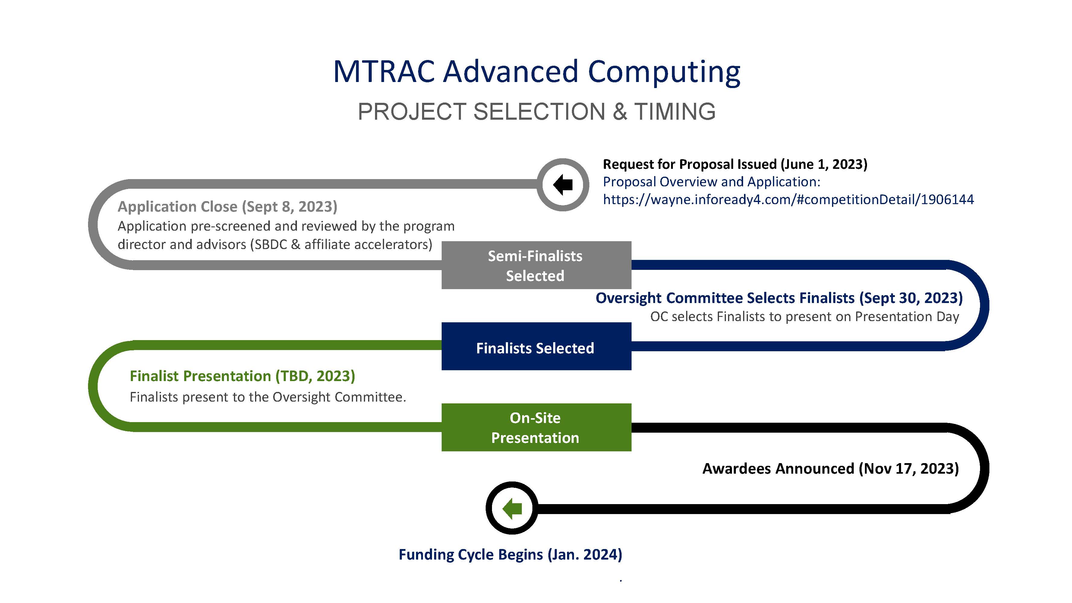 MTRAC Advanced Computing RFP 2023-24 Timeline