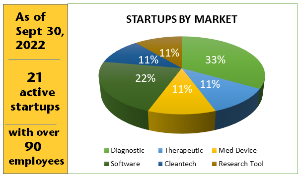 Pie chart of WSU startups by market